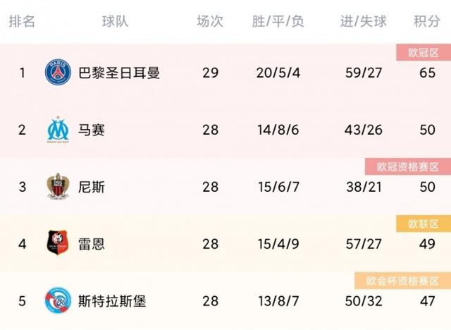 「法甲积分榜主场排行榜」翻了又好像没翻巴黎仍以15分优势领跑法甲积分榜