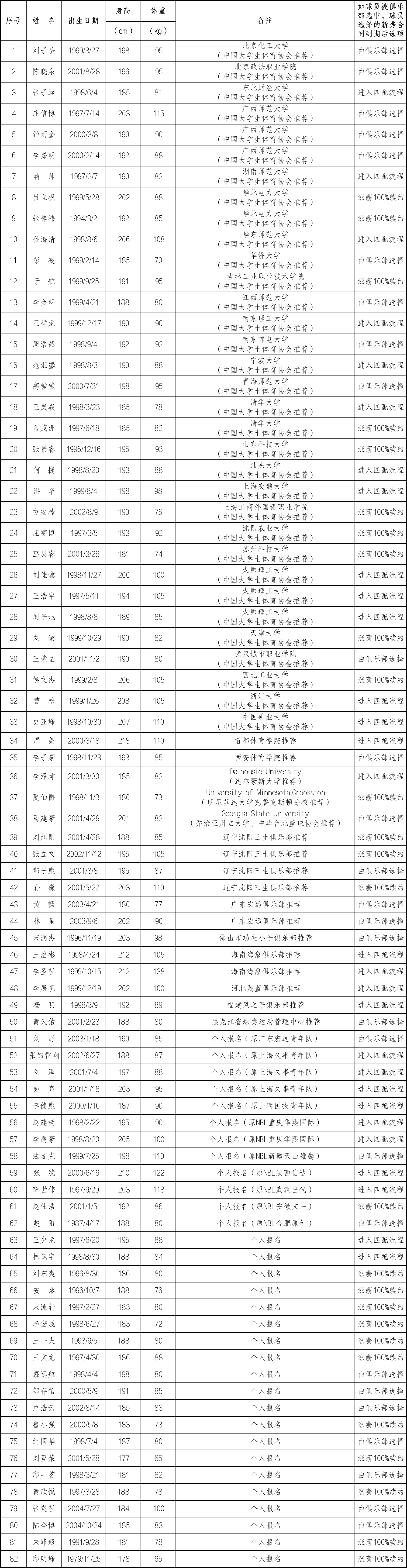 「cba选秀大会」CBA选秀大会的规则是什么?状元是如何选出来的?